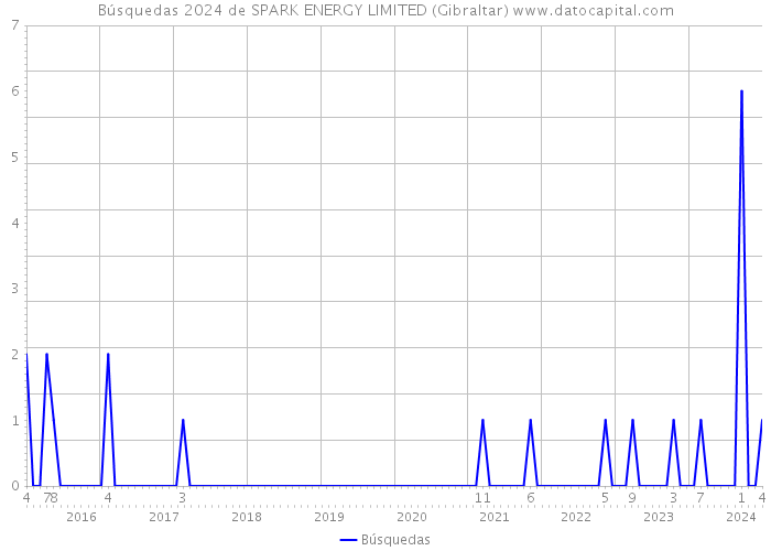 Búsquedas 2024 de SPARK ENERGY LIMITED (Gibraltar) 