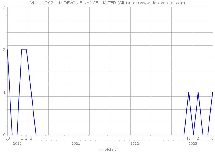 Visitas 2024 de DEVON FINANCE LIMITED (Gibraltar) 