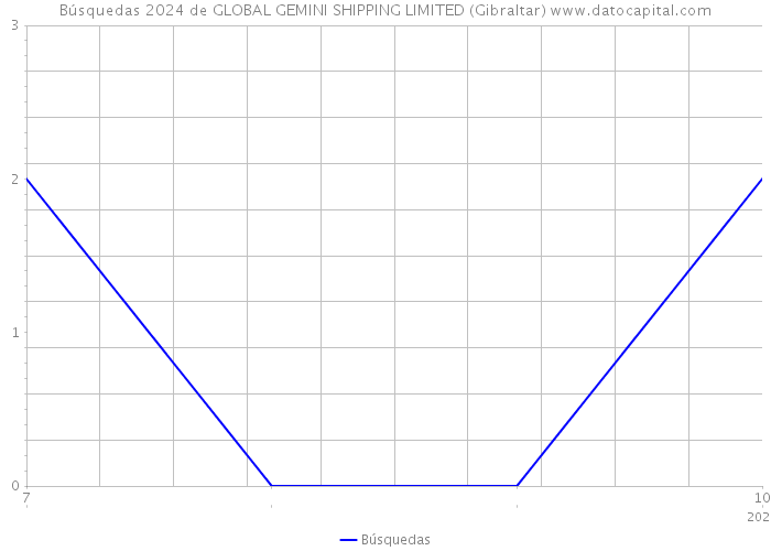 Búsquedas 2024 de GLOBAL GEMINI SHIPPING LIMITED (Gibraltar) 