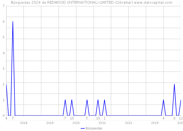 Búsquedas 2024 de REDWOOD (INTERNATIONAL) LIMITED (Gibraltar) 