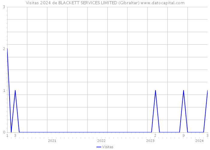 Visitas 2024 de BLACKETT SERVICES LIMITED (Gibraltar) 