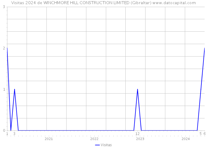 Visitas 2024 de WINCHMORE HILL CONSTRUCTION LIMITED (Gibraltar) 
