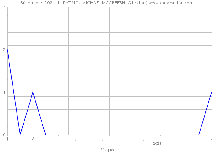 Búsquedas 2024 de PATRICK MICHAEL MCCREESH (Gibraltar) 