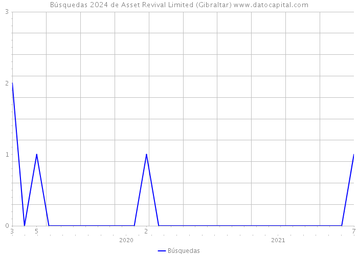 Búsquedas 2024 de Asset Revival Limited (Gibraltar) 