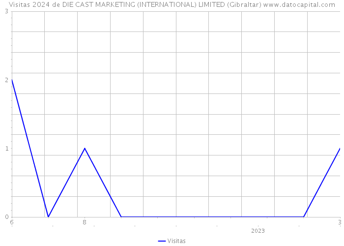 Visitas 2024 de DIE CAST MARKETING (INTERNATIONAL) LIMITED (Gibraltar) 