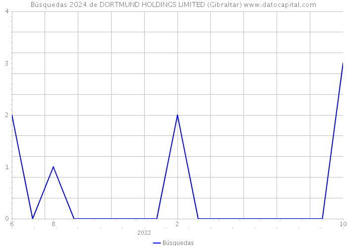 Búsquedas 2024 de DORTMUND HOLDINGS LIMITED (Gibraltar) 