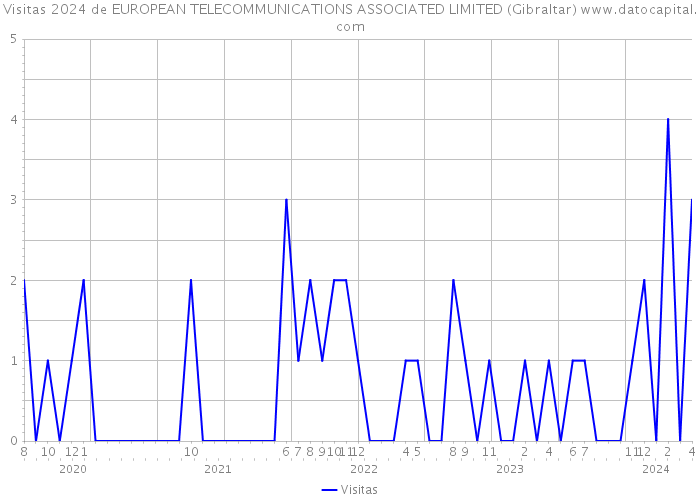 Visitas 2024 de EUROPEAN TELECOMMUNICATIONS ASSOCIATED LIMITED (Gibraltar) 