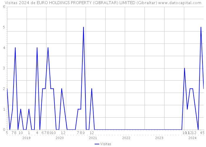 Visitas 2024 de EURO HOLDINGS PROPERTY (GIBRALTAR) LIMITED (Gibraltar) 