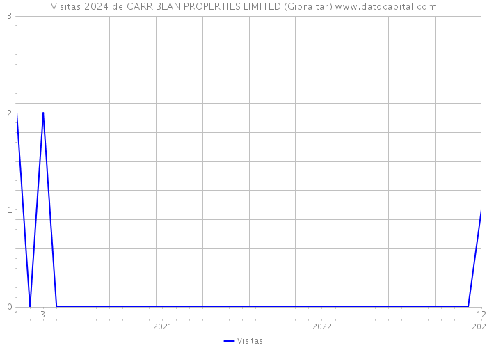 Visitas 2024 de CARRIBEAN PROPERTIES LIMITED (Gibraltar) 