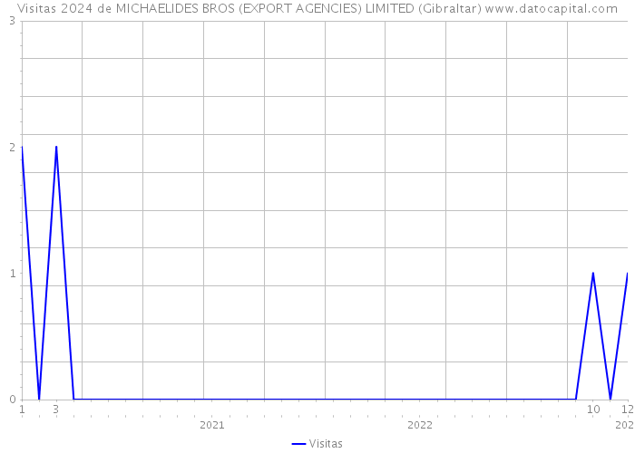 Visitas 2024 de MICHAELIDES BROS (EXPORT AGENCIES) LIMITED (Gibraltar) 