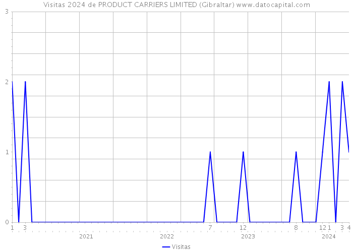 Visitas 2024 de PRODUCT CARRIERS LIMITED (Gibraltar) 