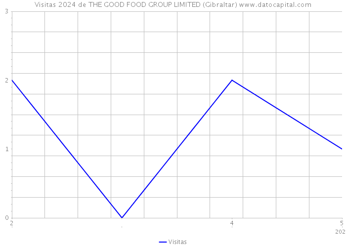 Visitas 2024 de THE GOOD FOOD GROUP LIMITED (Gibraltar) 
