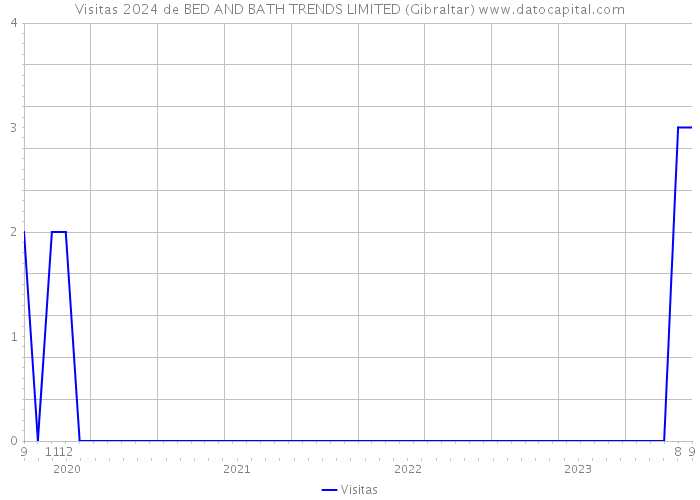 Visitas 2024 de BED AND BATH TRENDS LIMITED (Gibraltar) 