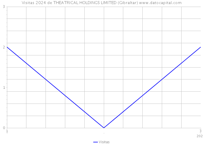 Visitas 2024 de THEATRICAL HOLDINGS LIMITED (Gibraltar) 