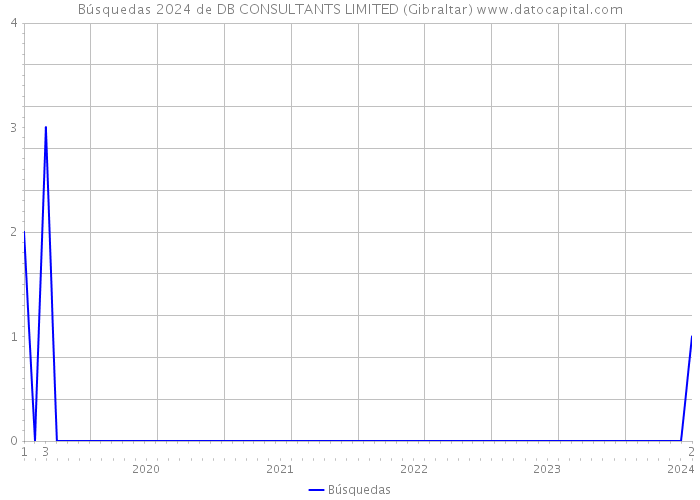 Búsquedas 2024 de DB CONSULTANTS LIMITED (Gibraltar) 