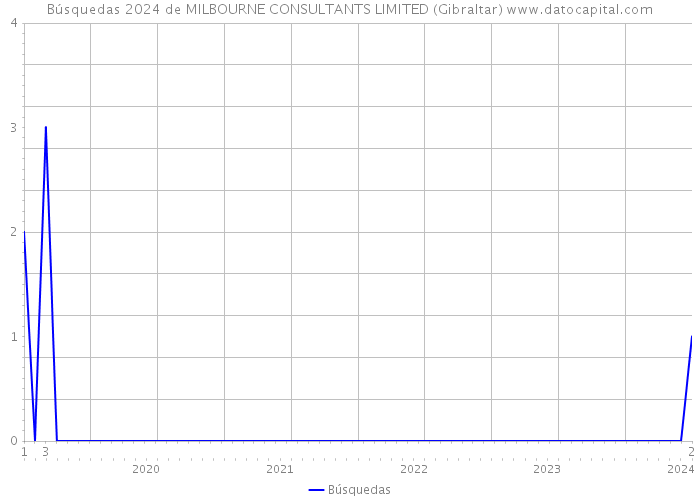 Búsquedas 2024 de MILBOURNE CONSULTANTS LIMITED (Gibraltar) 