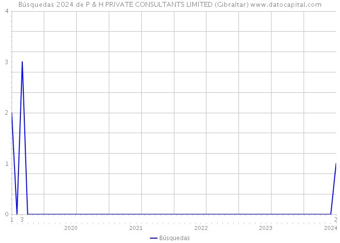 Búsquedas 2024 de P & H PRIVATE CONSULTANTS LIMITED (Gibraltar) 
