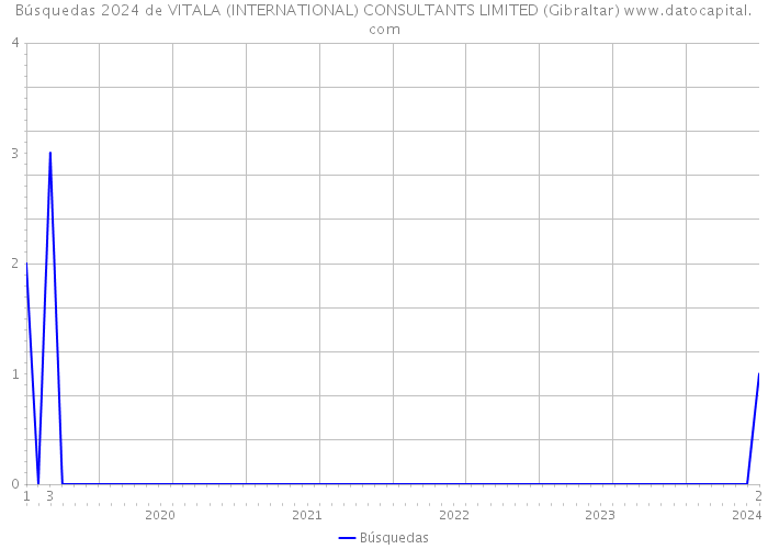 Búsquedas 2024 de VITALA (INTERNATIONAL) CONSULTANTS LIMITED (Gibraltar) 