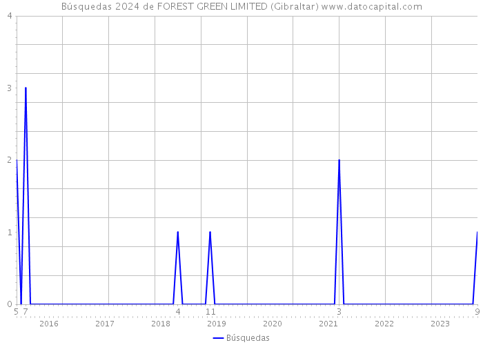 Búsquedas 2024 de FOREST GREEN LIMITED (Gibraltar) 