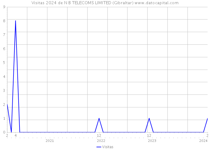 Visitas 2024 de N B TELECOMS LIMITED (Gibraltar) 