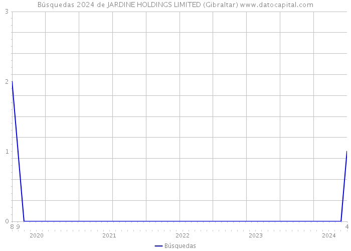 Búsquedas 2024 de JARDINE HOLDINGS LIMITED (Gibraltar) 