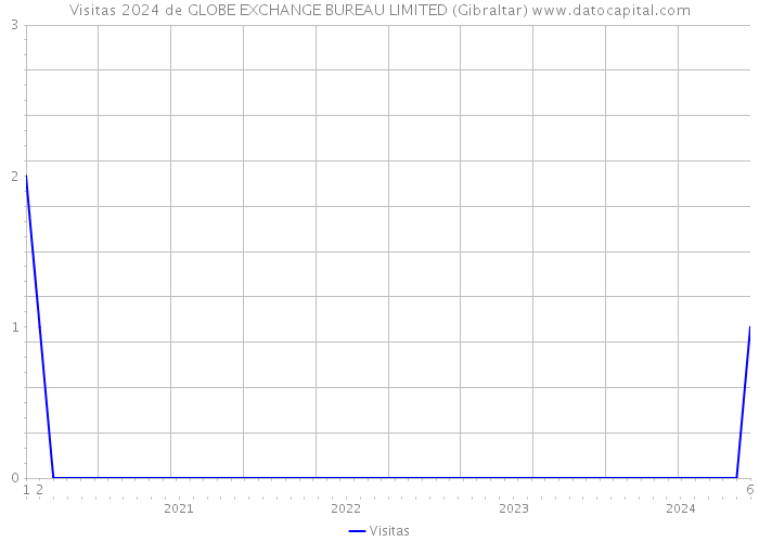 Visitas 2024 de GLOBE EXCHANGE BUREAU LIMITED (Gibraltar) 