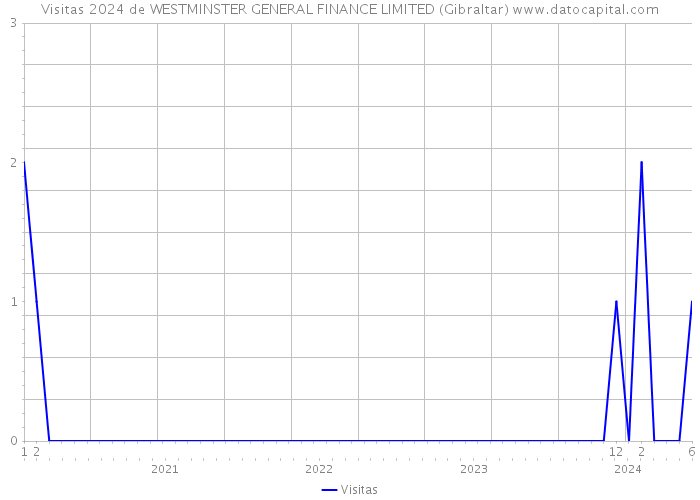 Visitas 2024 de WESTMINSTER GENERAL FINANCE LIMITED (Gibraltar) 