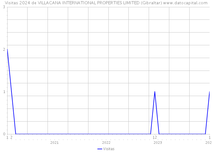Visitas 2024 de VILLACANA INTERNATIONAL PROPERTIES LIMITED (Gibraltar) 