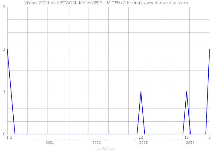Visitas 2024 de NETWORK MANAGERS LIMITED (Gibraltar) 