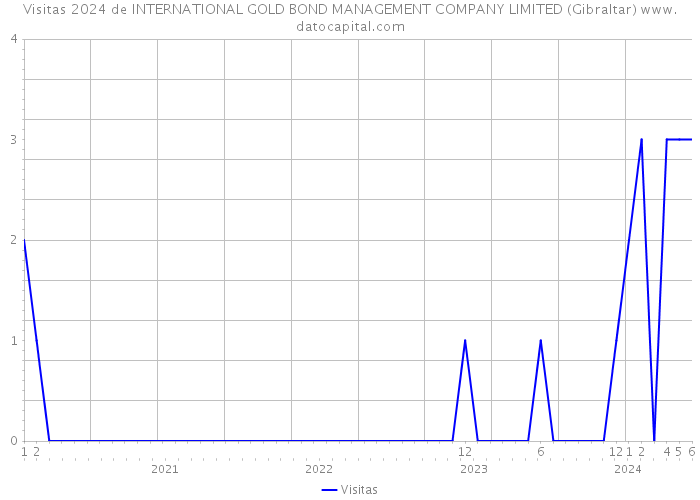Visitas 2024 de INTERNATIONAL GOLD BOND MANAGEMENT COMPANY LIMITED (Gibraltar) 