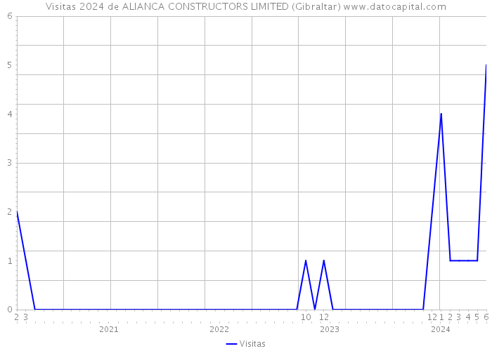 Visitas 2024 de ALIANCA CONSTRUCTORS LIMITED (Gibraltar) 