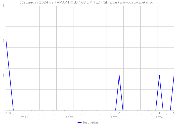 Búsquedas 2024 de TAMAR HOLDINGS LIMITED (Gibraltar) 
