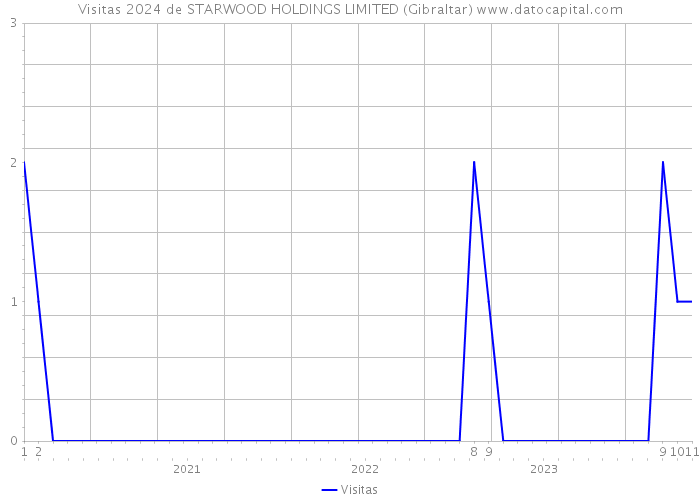 Visitas 2024 de STARWOOD HOLDINGS LIMITED (Gibraltar) 