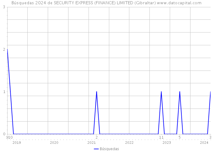 Búsquedas 2024 de SECURITY EXPRESS (FINANCE) LIMITED (Gibraltar) 