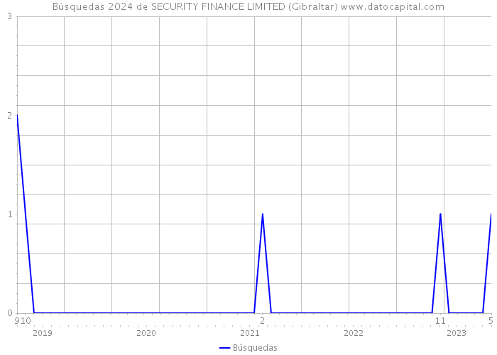 Búsquedas 2024 de SECURITY FINANCE LIMITED (Gibraltar) 