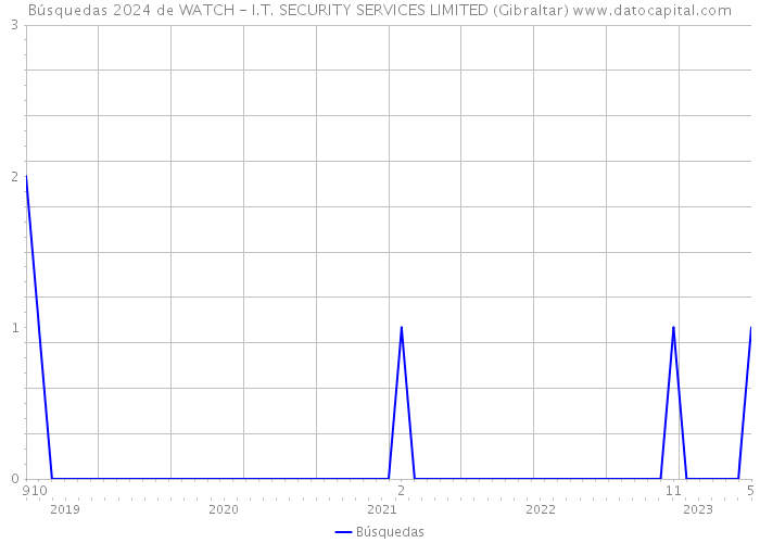 Búsquedas 2024 de WATCH - I.T. SECURITY SERVICES LIMITED (Gibraltar) 