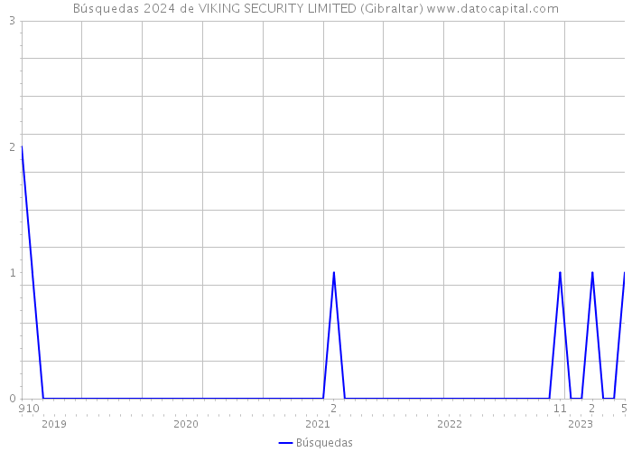 Búsquedas 2024 de VIKING SECURITY LIMITED (Gibraltar) 