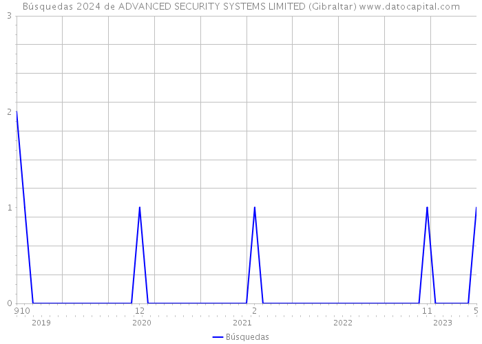 Búsquedas 2024 de ADVANCED SECURITY SYSTEMS LIMITED (Gibraltar) 