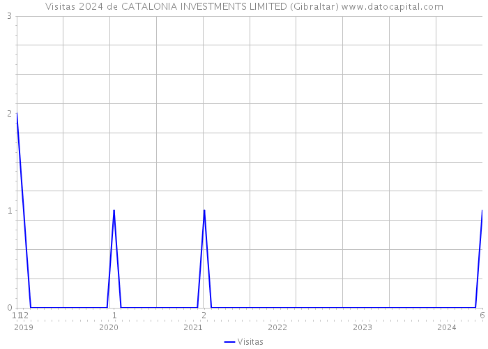 Visitas 2024 de CATALONIA INVESTMENTS LIMITED (Gibraltar) 