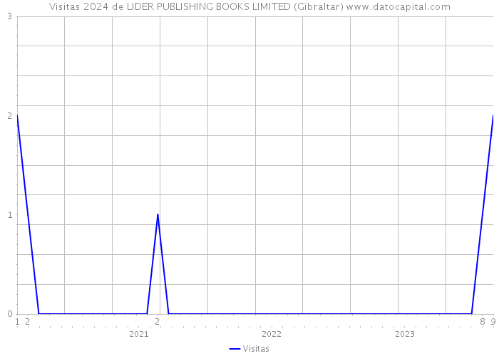 Visitas 2024 de LIDER PUBLISHING BOOKS LIMITED (Gibraltar) 