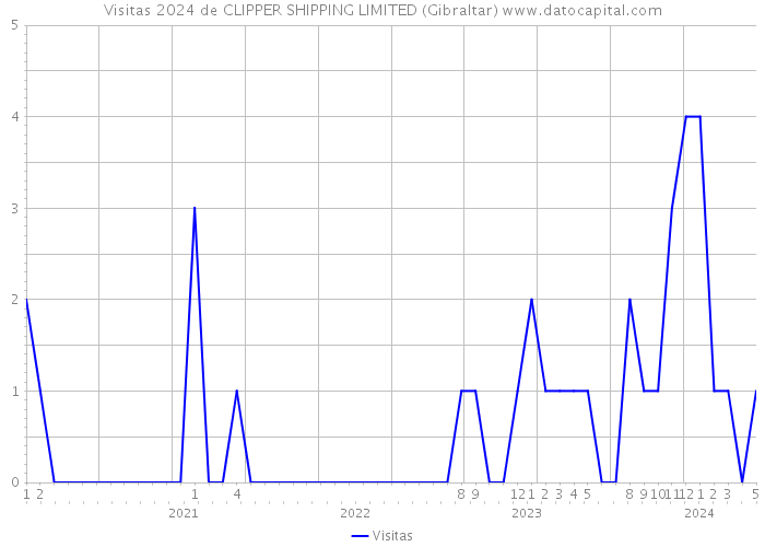 Visitas 2024 de CLIPPER SHIPPING LIMITED (Gibraltar) 