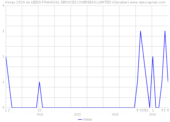 Visitas 2024 de LEEDS FINANCIAL SERVICES (OVERSEAS) LIMITED (Gibraltar) 