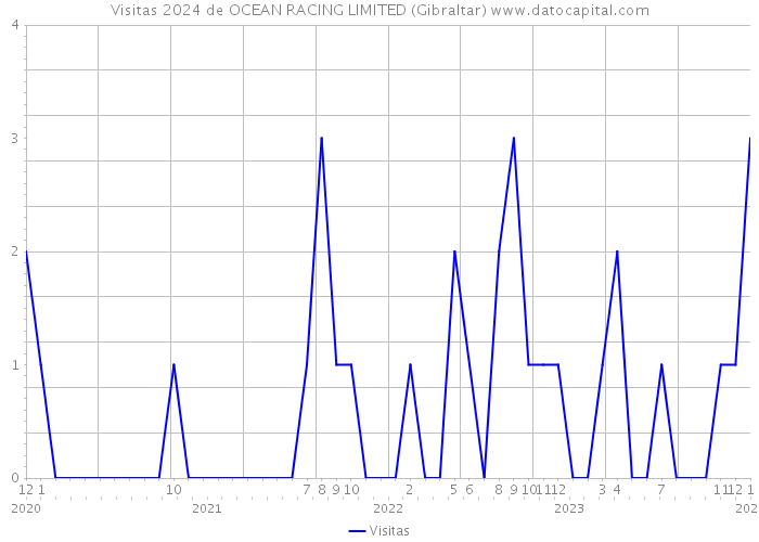 Visitas 2024 de OCEAN RACING LIMITED (Gibraltar) 