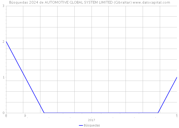 Búsquedas 2024 de AUTOMOTIVE GLOBAL SYSTEM LIMITED (Gibraltar) 