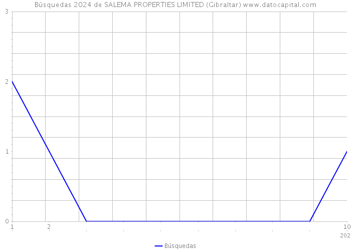 Búsquedas 2024 de SALEMA PROPERTIES LIMITED (Gibraltar) 