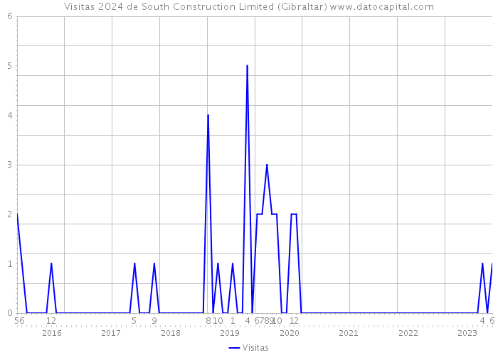 Visitas 2024 de South Construction Limited (Gibraltar) 