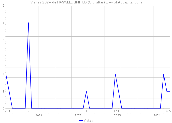 Visitas 2024 de HASWELL LIMITED (Gibraltar) 