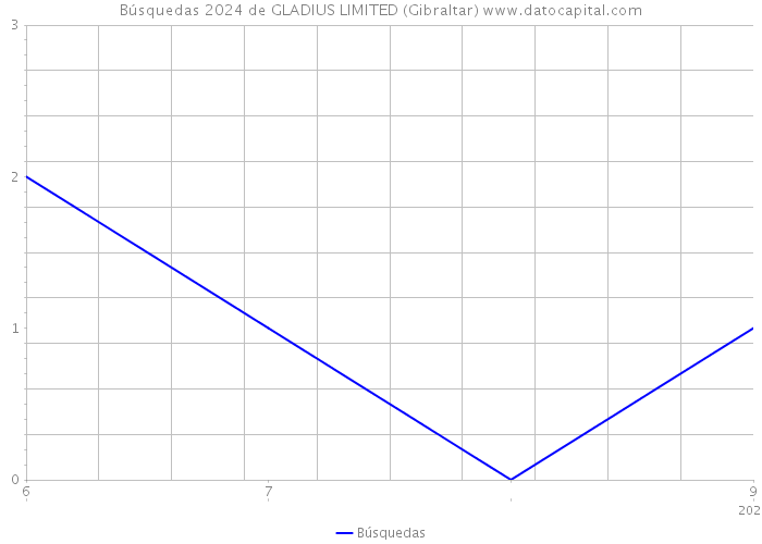 Búsquedas 2024 de GLADIUS LIMITED (Gibraltar) 