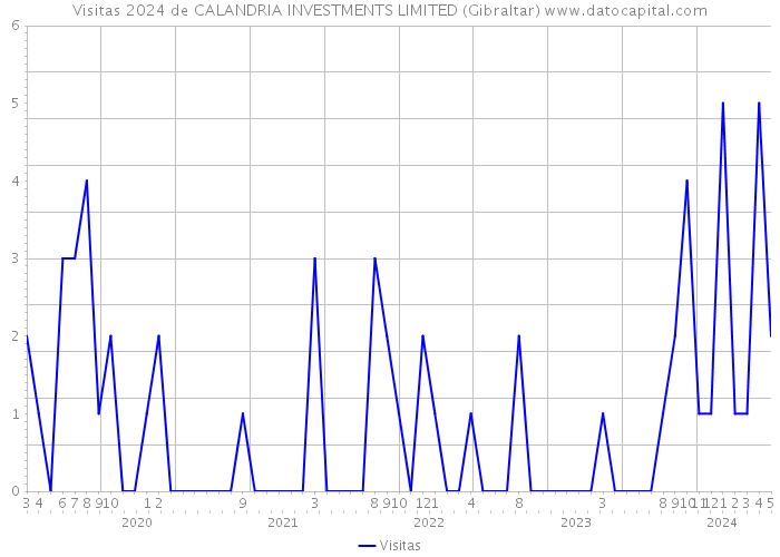 Visitas 2024 de CALANDRIA INVESTMENTS LIMITED (Gibraltar) 