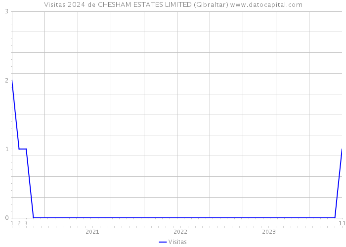 Visitas 2024 de CHESHAM ESTATES LIMITED (Gibraltar) 